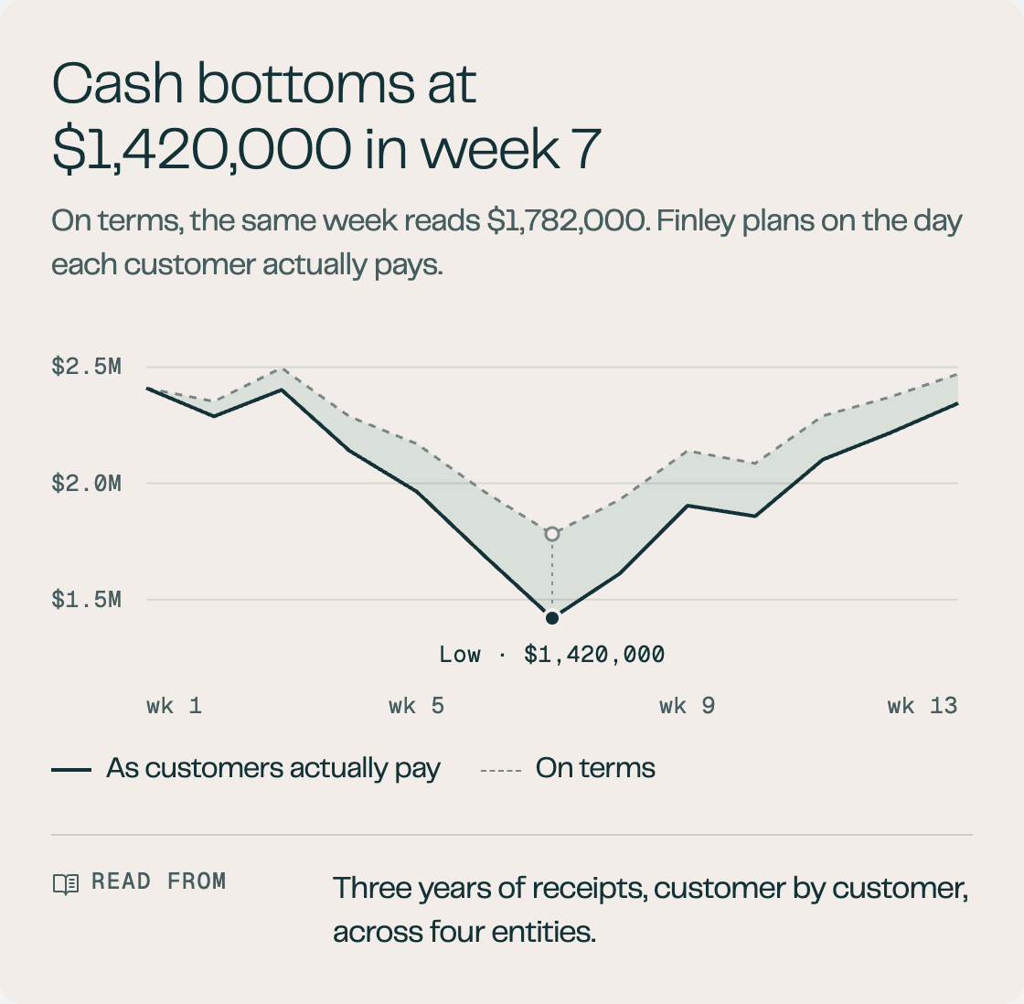 13-week cash forecast for a demo company. Planned on the day each customer actually pays, cash bottoms out at $1,420,000 in week 7; on terms, the same week reads $1,782,000. Read from three years of receipts across four entities.