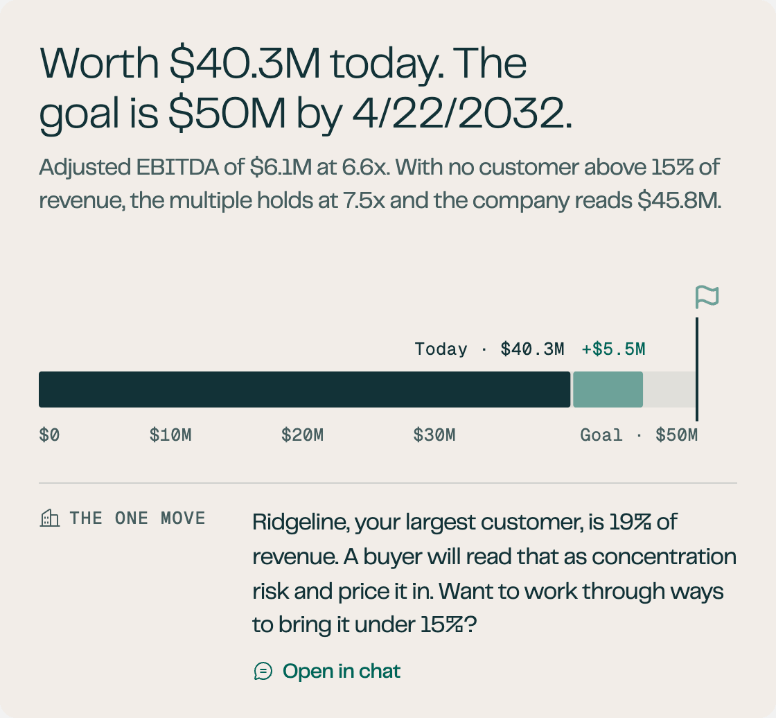 Exit readiness for a demo company: worth $40.3M today at 6.6x adjusted EBITDA of $6.1M, against a goal of $50M by 2032. Its largest customer, Ridgeline, is 19% of revenue, and getting it under 15% would add $5.5M. Finley offers to work through it in chat.