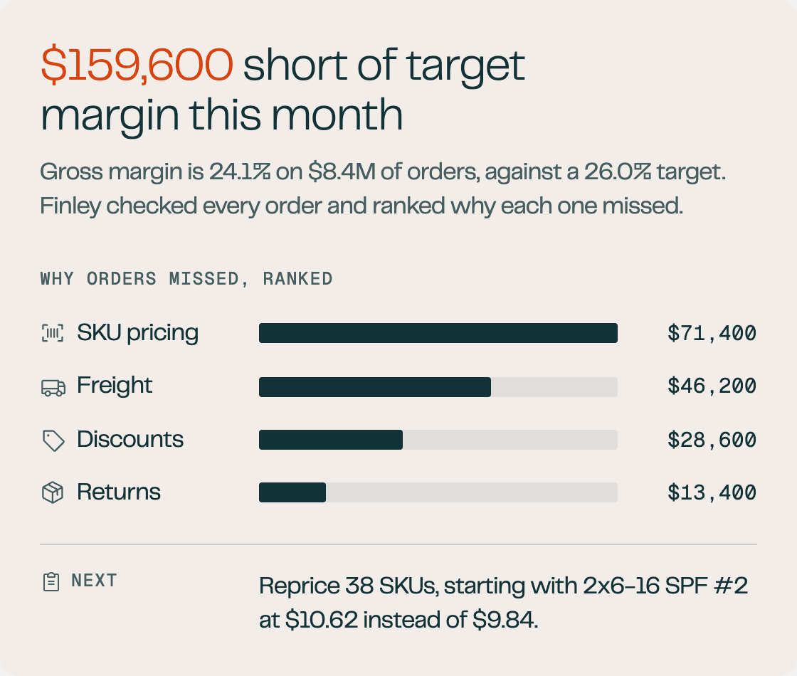 Margin for one month at a demo building-supply distributor: $159,600 short of a 26% target, ranked by cause. SKU pricing $71,400, freight $46,200, discounts $28,600, returns $13,400. Next step: reprice 38 SKUs.